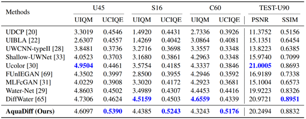 Quantitative results table