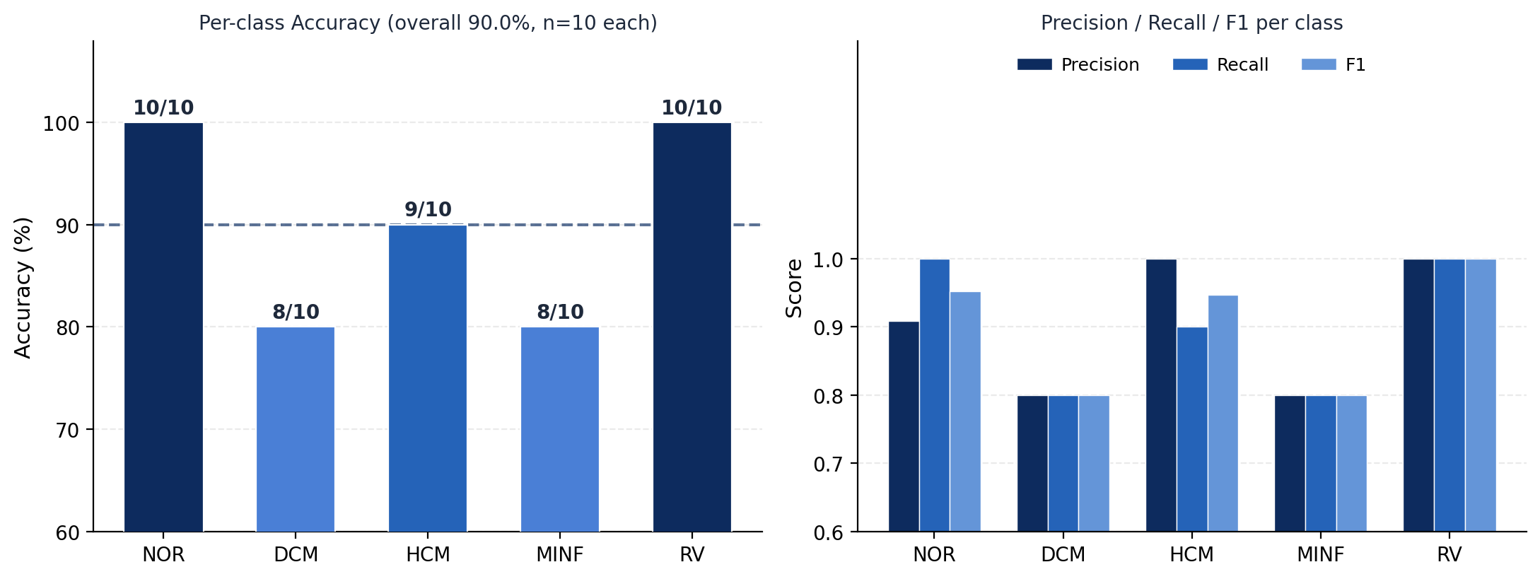 Diagnosis performance