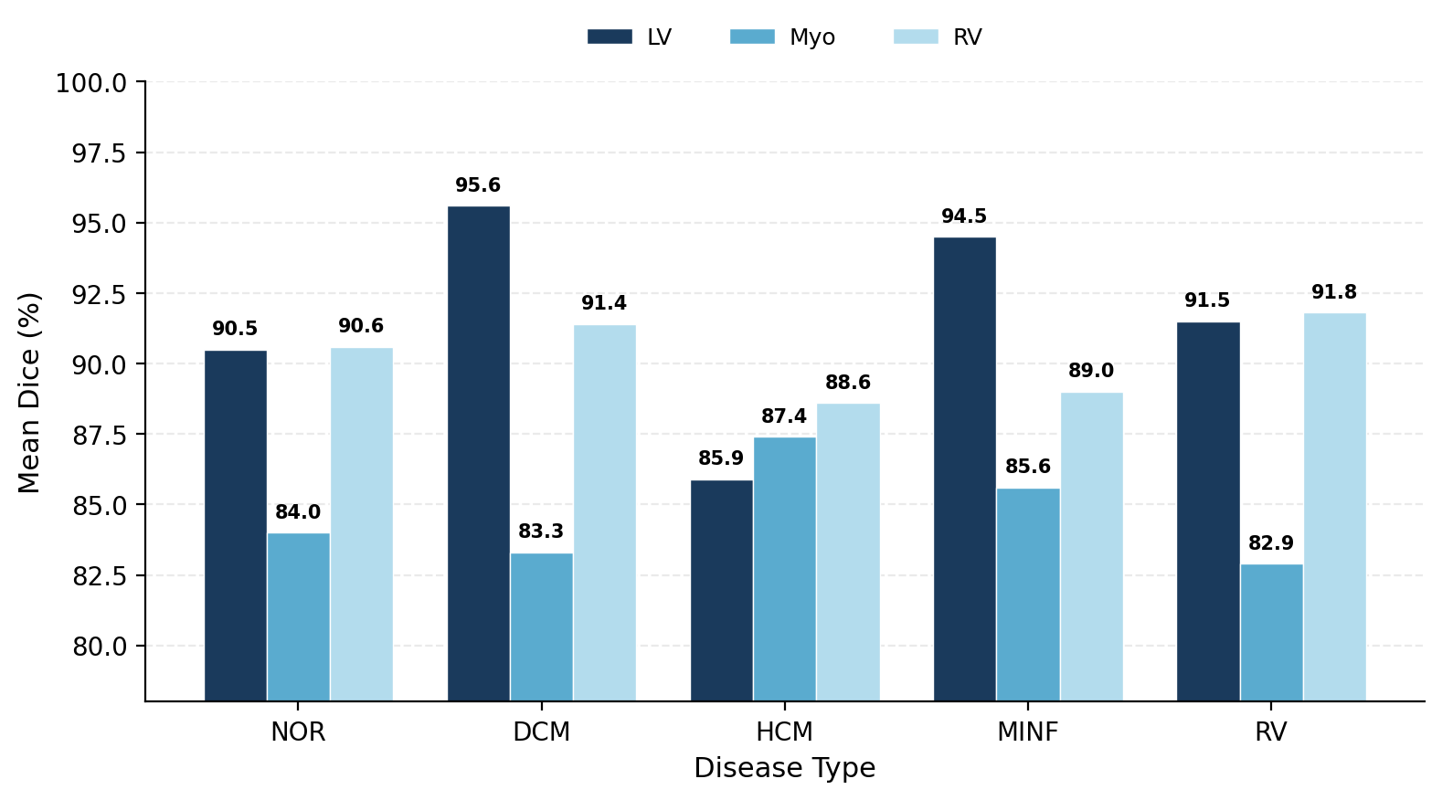 Per-disease Dice