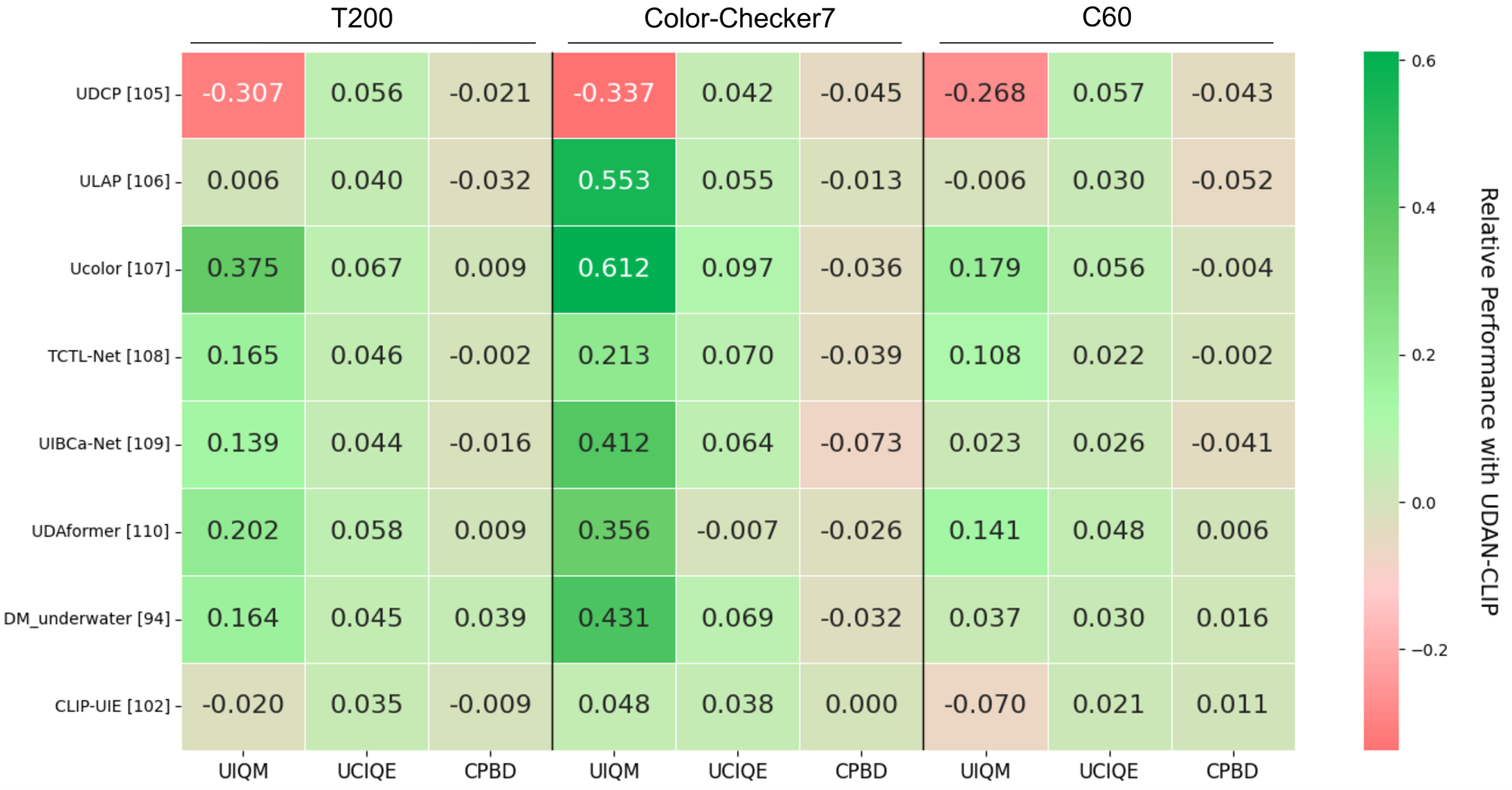 Performance heatmap
