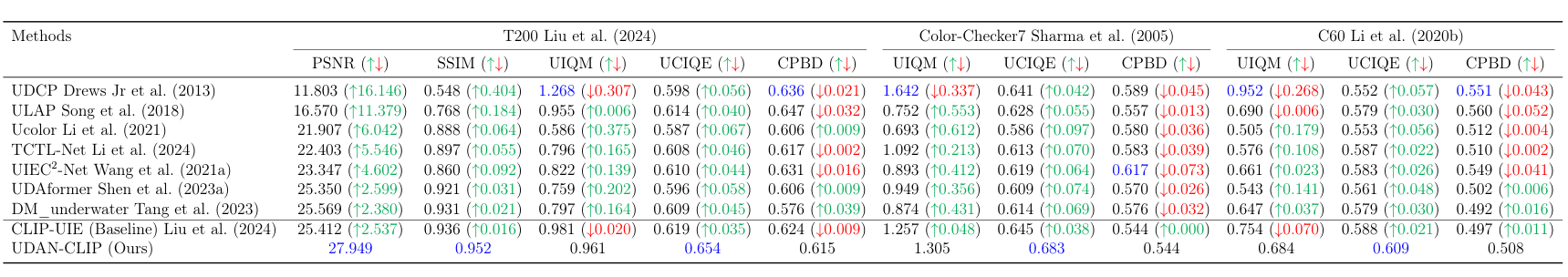 Quantitative results table